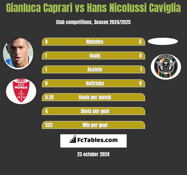 Gianluca Caprari vs Hans Nicolussi Caviglia h2h player stats