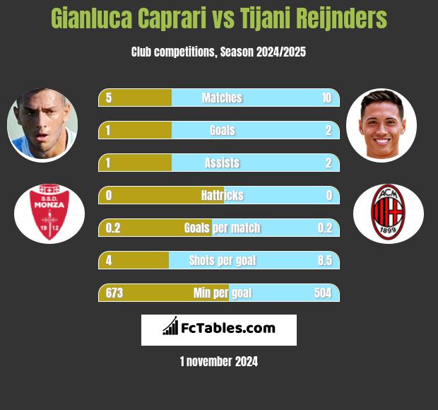 Gianluca Caprari vs Tijani Reijnders h2h player stats