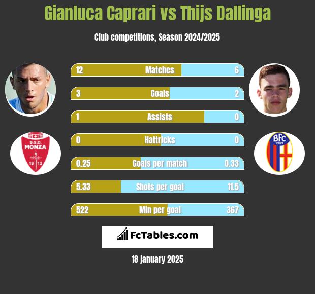 Gianluca Caprari vs Thijs Dallinga h2h player stats