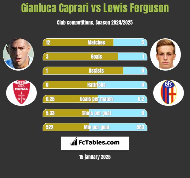 Gianluca Caprari vs Lewis Ferguson h2h player stats