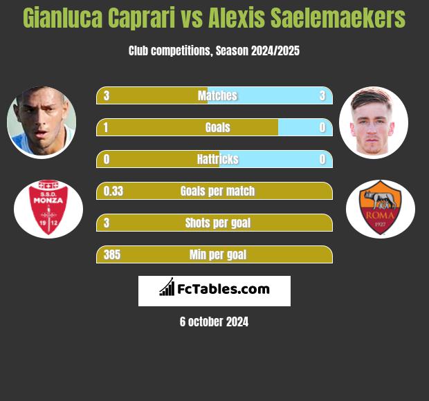 Gianluca Caprari vs Alexis Saelemaekers h2h player stats