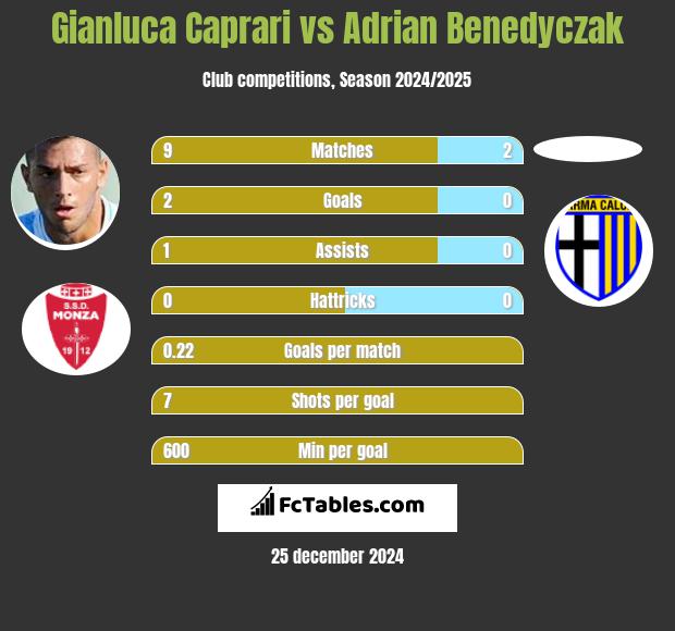 Gianluca Caprari vs Adrian Benedyczak h2h player stats