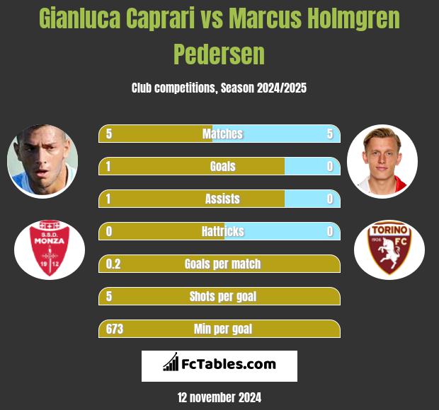 Gianluca Caprari vs Marcus Holmgren Pedersen h2h player stats