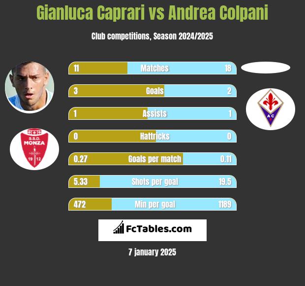 Gianluca Caprari vs Andrea Colpani h2h player stats