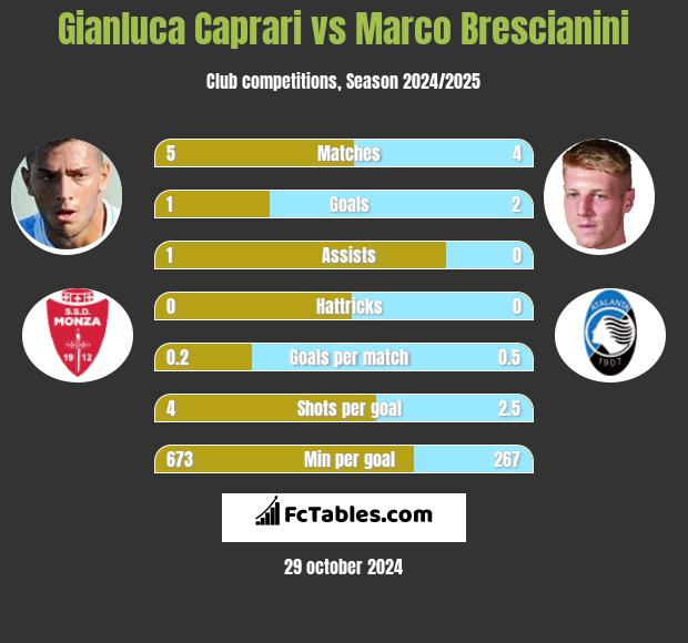 Gianluca Caprari vs Marco Brescianini h2h player stats