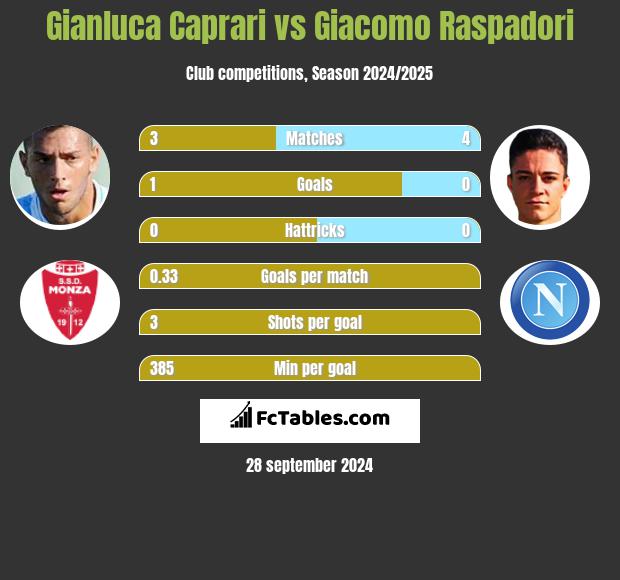 Gianluca Caprari vs Giacomo Raspadori h2h player stats