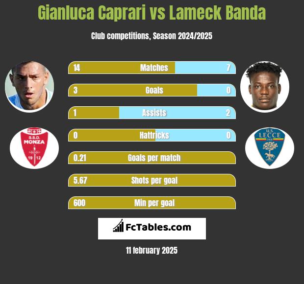 Gianluca Caprari vs Lameck Banda h2h player stats