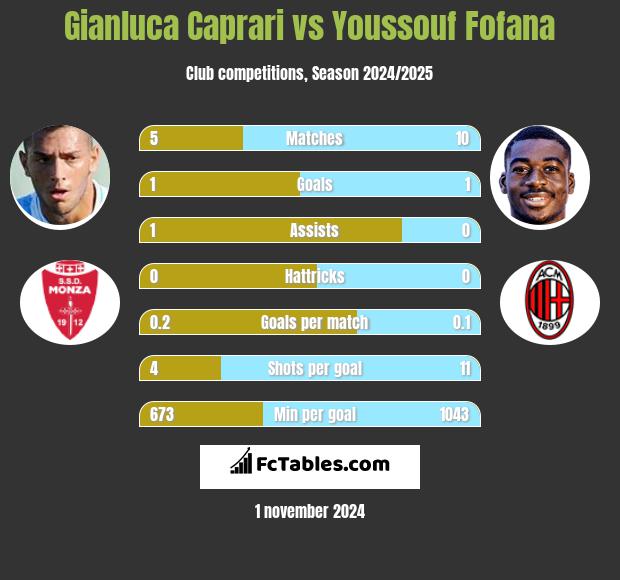 Gianluca Caprari vs Youssouf Fofana h2h player stats