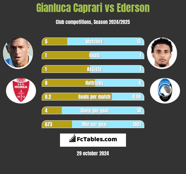 Gianluca Caprari vs Ederson h2h player stats