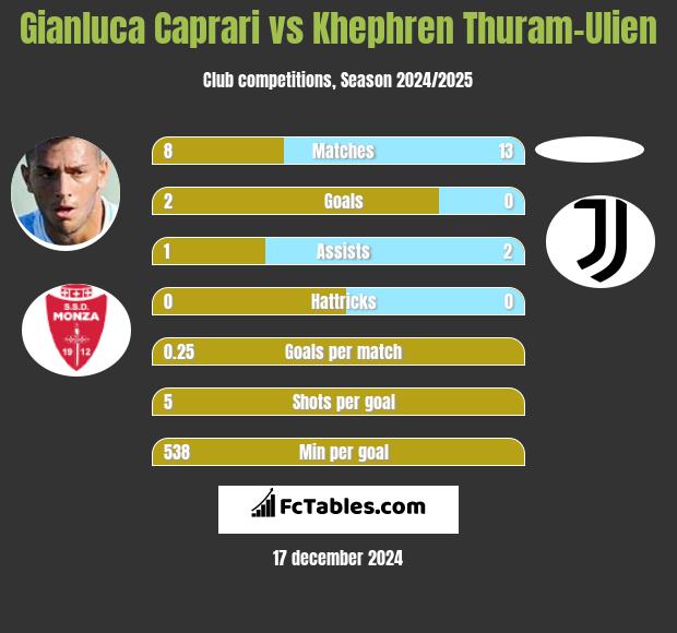 Gianluca Caprari vs Khephren Thuram-Ulien h2h player stats