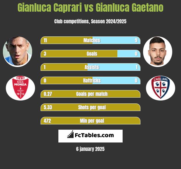 Gianluca Caprari vs Gianluca Gaetano h2h player stats