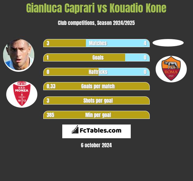 Gianluca Caprari vs Kouadio Kone h2h player stats