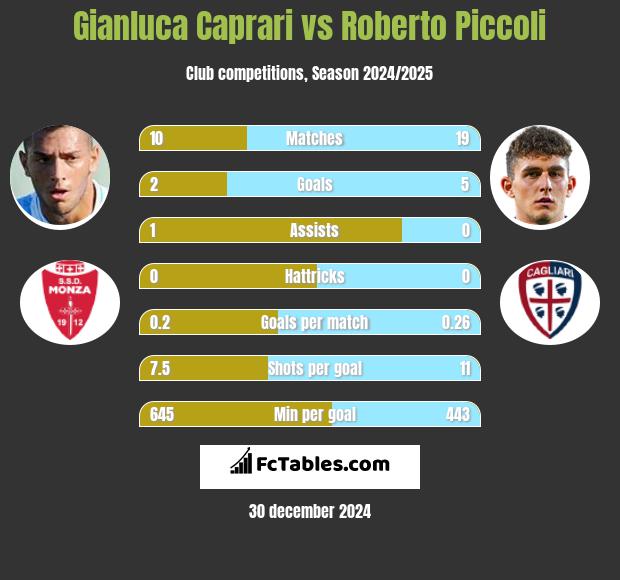 Gianluca Caprari vs Roberto Piccoli h2h player stats