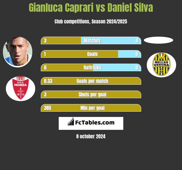 Gianluca Caprari vs Daniel Silva h2h player stats