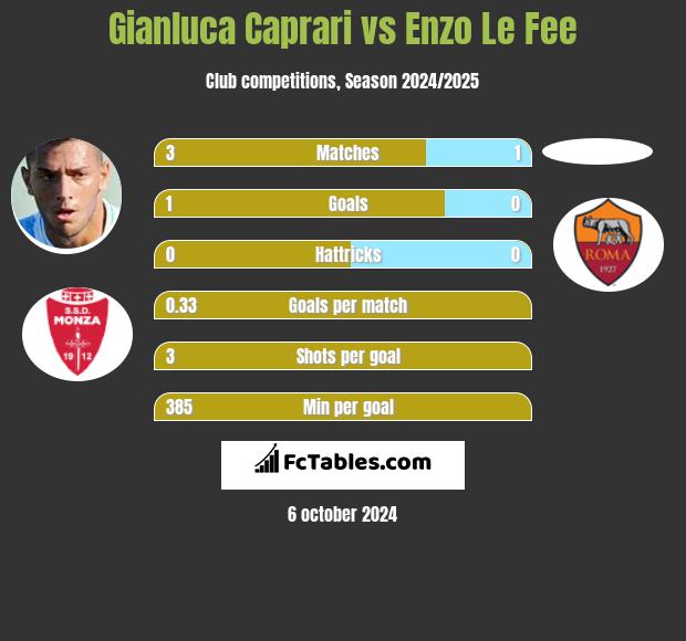 Gianluca Caprari vs Enzo Le Fee h2h player stats