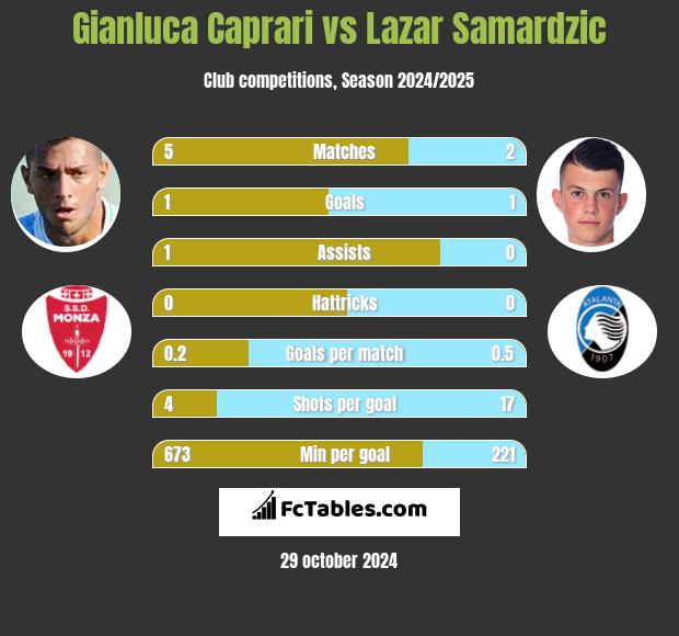 Gianluca Caprari vs Lazar Samardzic h2h player stats