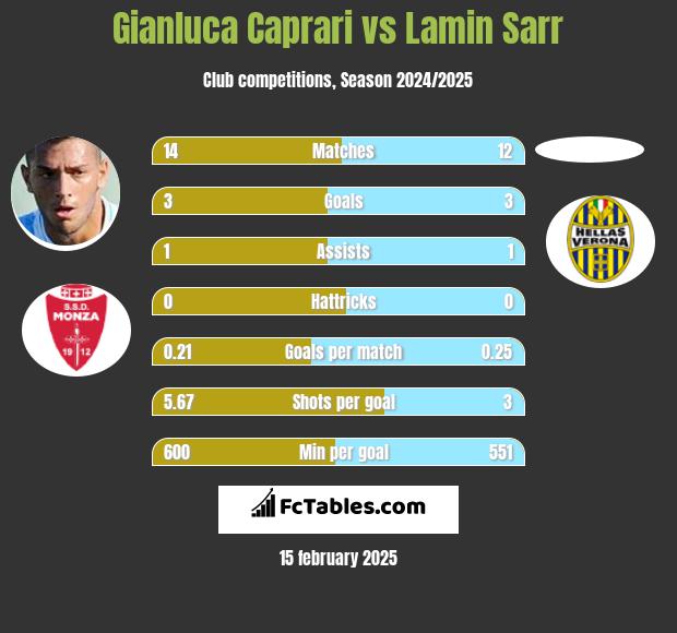 Gianluca Caprari vs Lamin Sarr h2h player stats