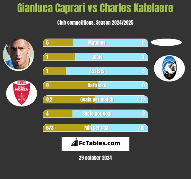 Gianluca Caprari vs Charles Katelaere h2h player stats