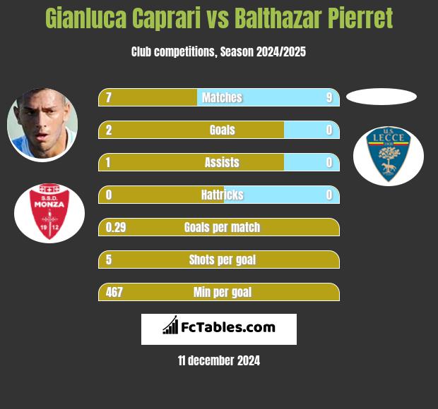 Gianluca Caprari vs Balthazar Pierret h2h player stats