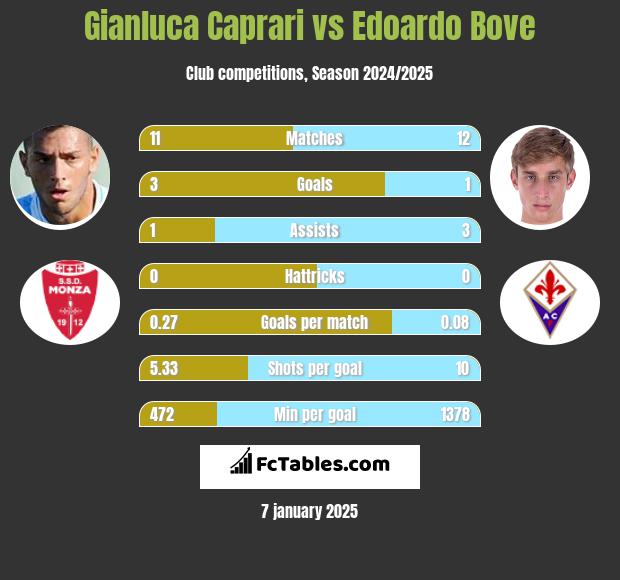 Gianluca Caprari vs Edoardo Bove h2h player stats