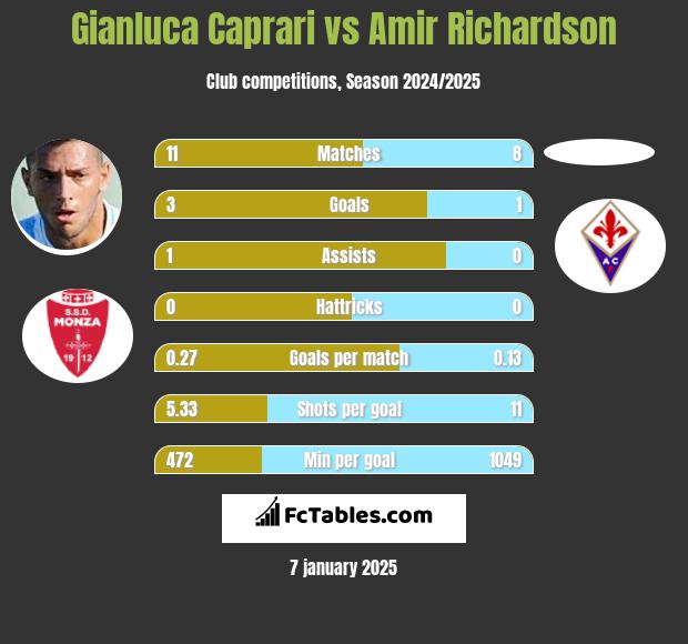 Gianluca Caprari vs Amir Richardson h2h player stats