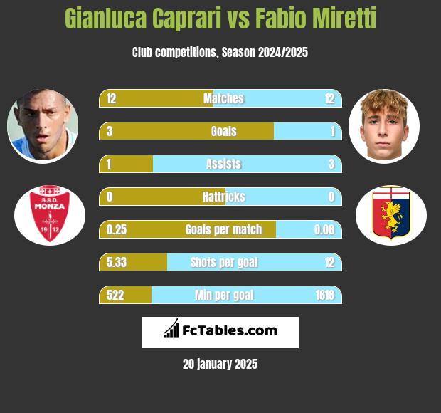 Gianluca Caprari vs Fabio Miretti h2h player stats