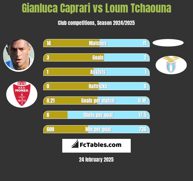 Gianluca Caprari vs Loum Tchaouna h2h player stats