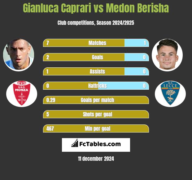 Gianluca Caprari vs Medon Berisha h2h player stats