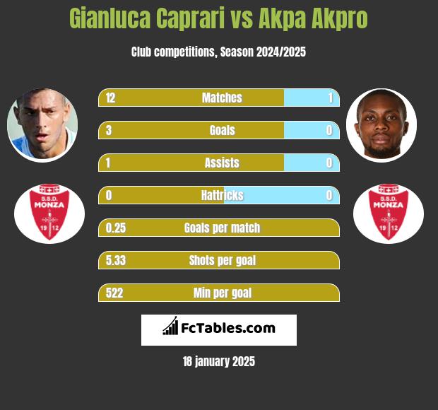 Gianluca Caprari vs Akpa Akpro h2h player stats