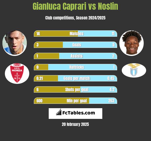 Gianluca Caprari vs Noslin h2h player stats