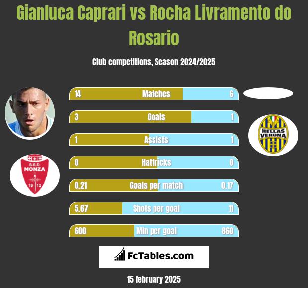 Gianluca Caprari vs Rocha Livramento do Rosario h2h player stats