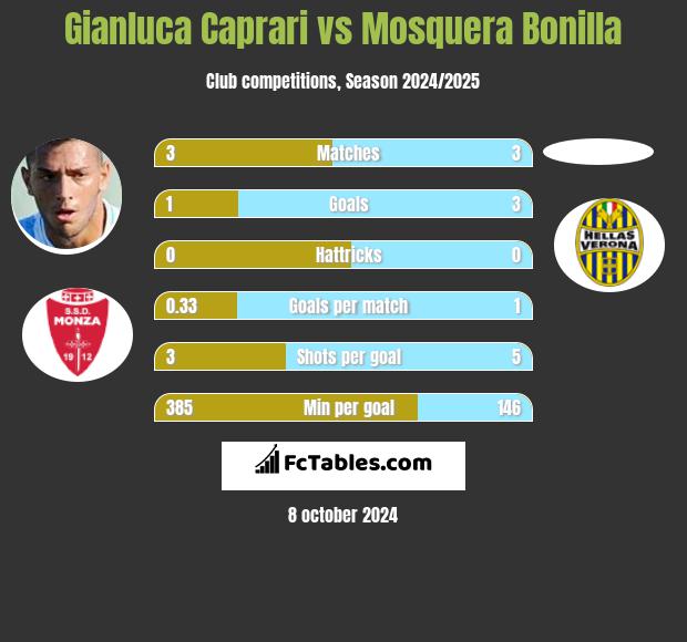 Gianluca Caprari vs Mosquera Bonilla h2h player stats