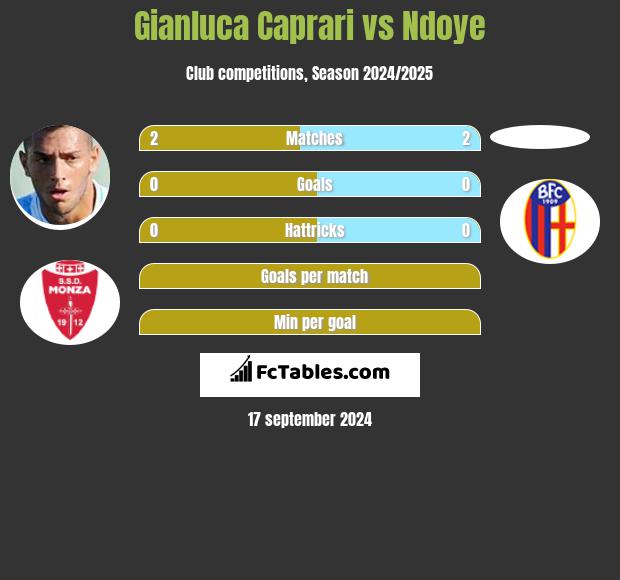 Gianluca Caprari vs Ndoye h2h player stats