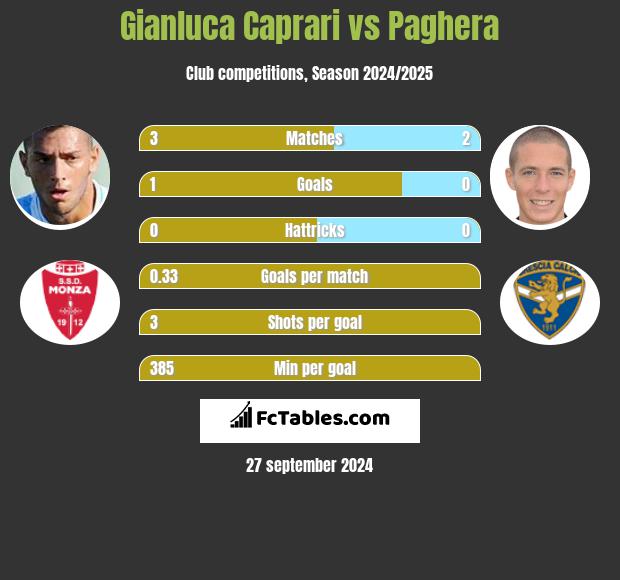 Gianluca Caprari vs Paghera h2h player stats