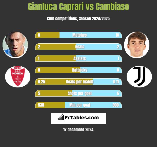 Gianluca Caprari vs Cambiaso h2h player stats