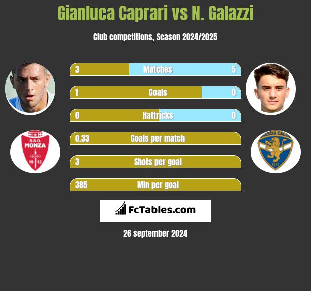 Gianluca Caprari vs N. Galazzi h2h player stats