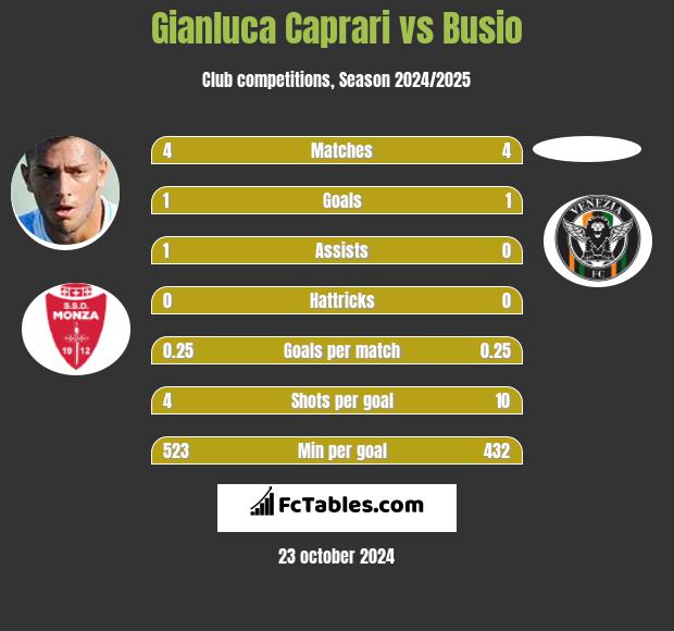 Gianluca Caprari vs Busio h2h player stats