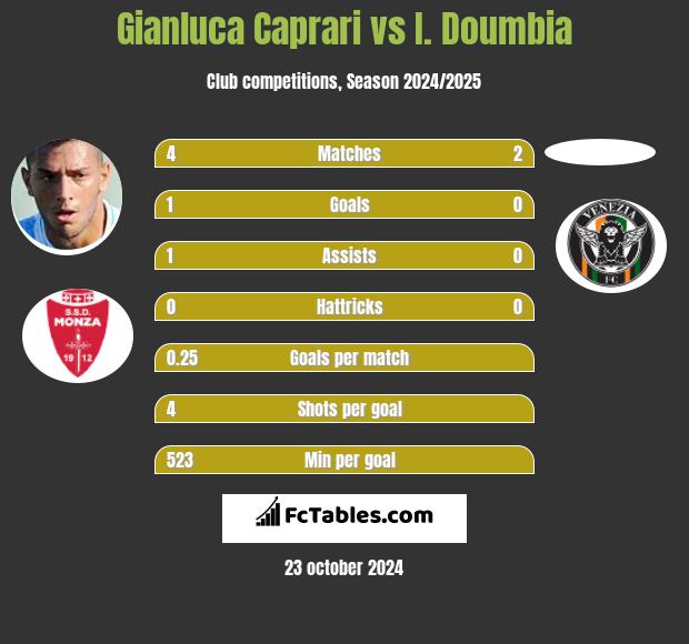 Gianluca Caprari vs I. Doumbia h2h player stats