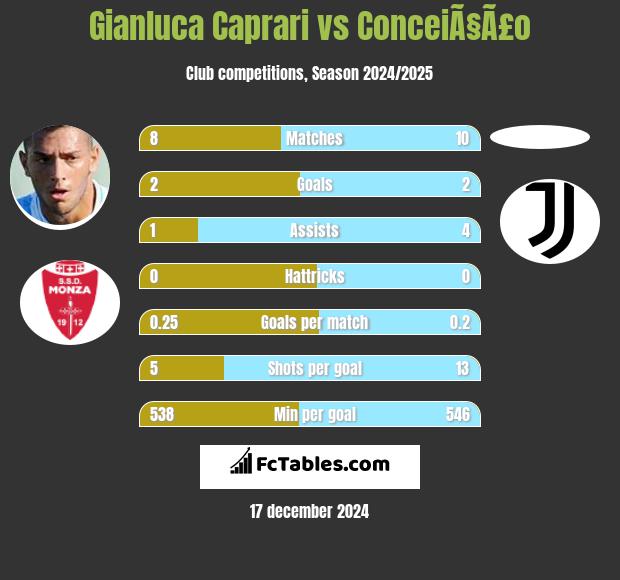 Gianluca Caprari vs ConceiÃ§Ã£o h2h player stats