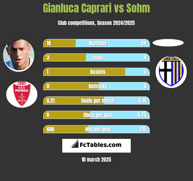 Gianluca Caprari vs Sohm h2h player stats