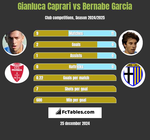 Gianluca Caprari vs Bernabe Garcia h2h player stats