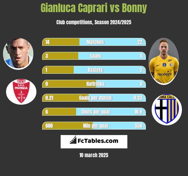 Gianluca Caprari vs Bonny h2h player stats