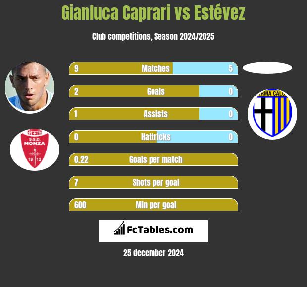 Gianluca Caprari vs Estévez h2h player stats