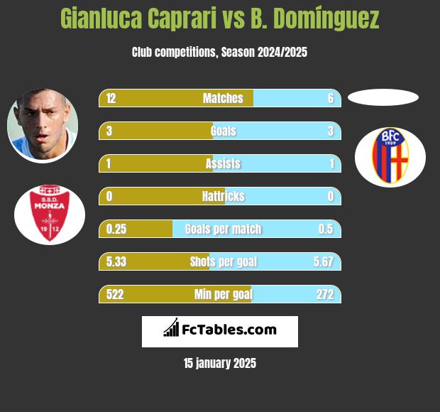 Gianluca Caprari vs B. Domínguez h2h player stats