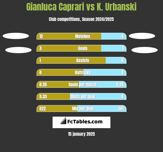 Gianluca Caprari vs K. Urbanski h2h player stats