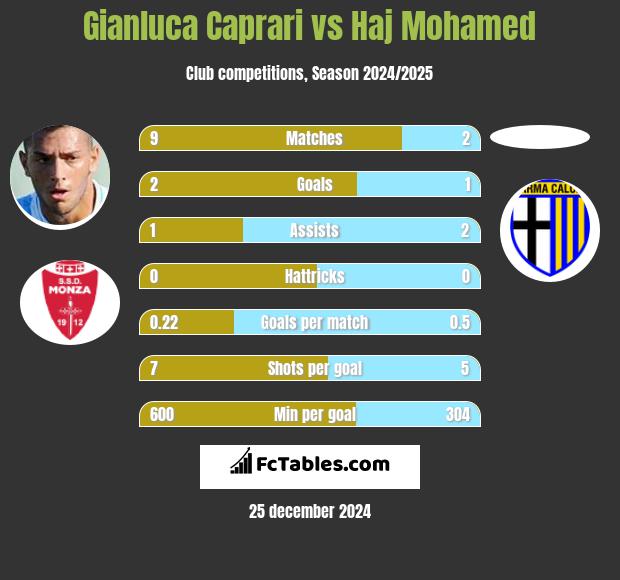 Gianluca Caprari vs Haj Mohamed h2h player stats