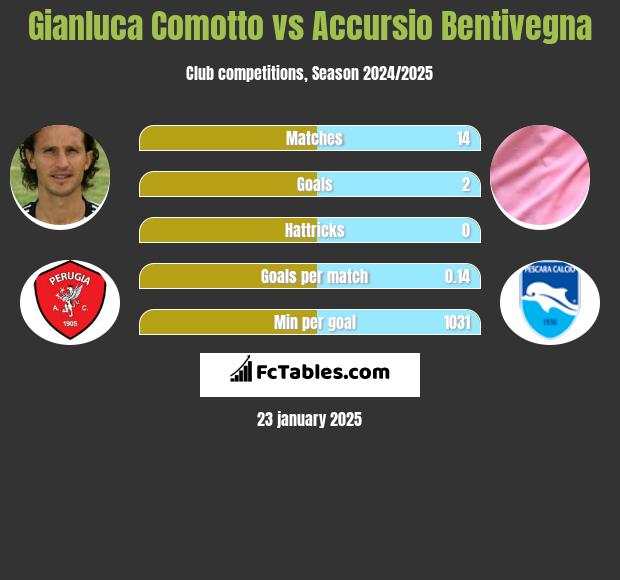 Gianluca Comotto vs Accursio Bentivegna h2h player stats