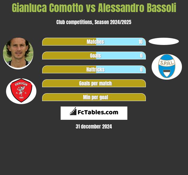 Gianluca Comotto vs Alessandro Bassoli h2h player stats