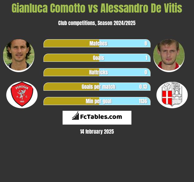 Gianluca Comotto vs Alessandro De Vitis h2h player stats