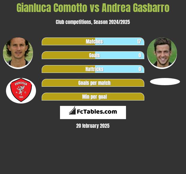 Gianluca Comotto vs Andrea Gasbarro h2h player stats